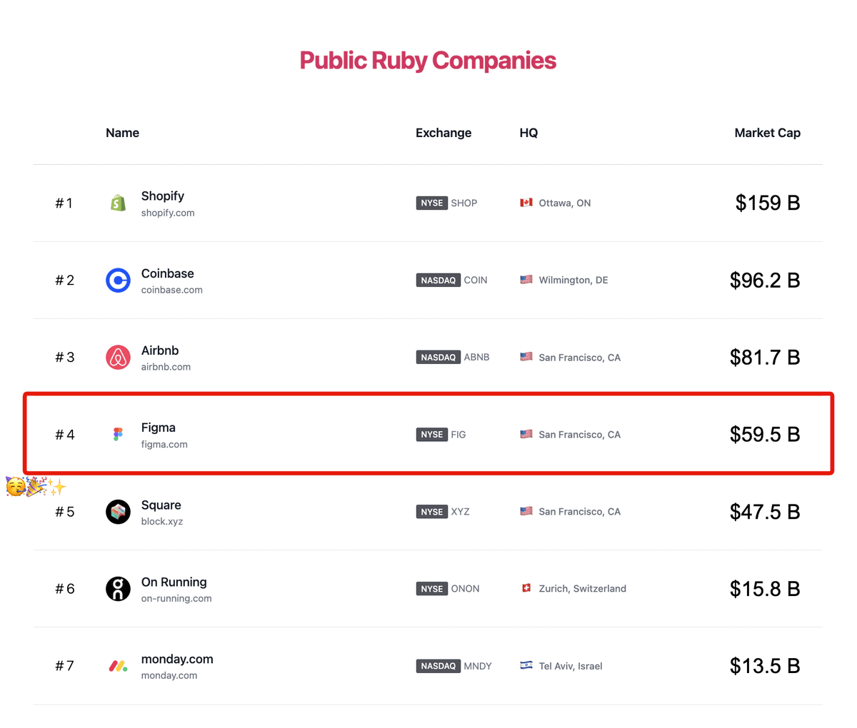 yasulab's tweet photo. Figma (@figma) is now listed on the Top Ruby Companies website! 💎✨ https://t.co/lVNY6SPeq3 #TopRuby
You can see how #Figma uses #Ruby at the SF Ruby meetup (https://t.co/aEVtyluGSA) on YouTube! 📺✅
📺 Watch the recording from July 22, 2025: https://t.co/X4y5nNL1QY https://t.co/mbJyGuJDWS