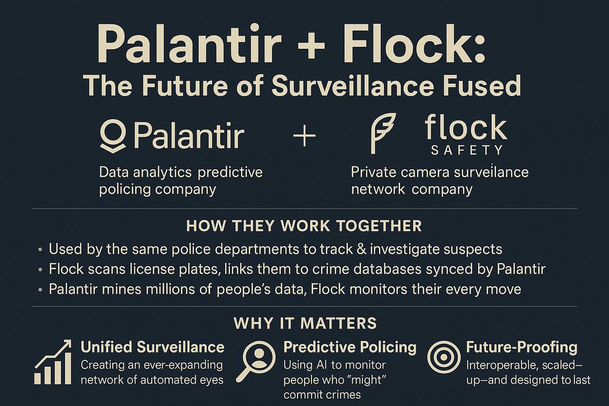 Flock + Palantir: The Private Surveillance Loop

Numerous law enforcement agencies using Flock’s license plate readers pair them with Palantir’s Gotham software.

It’s widely believed (but not confirmed) that Palantir can pull from Flock data when agencies use both platforms.