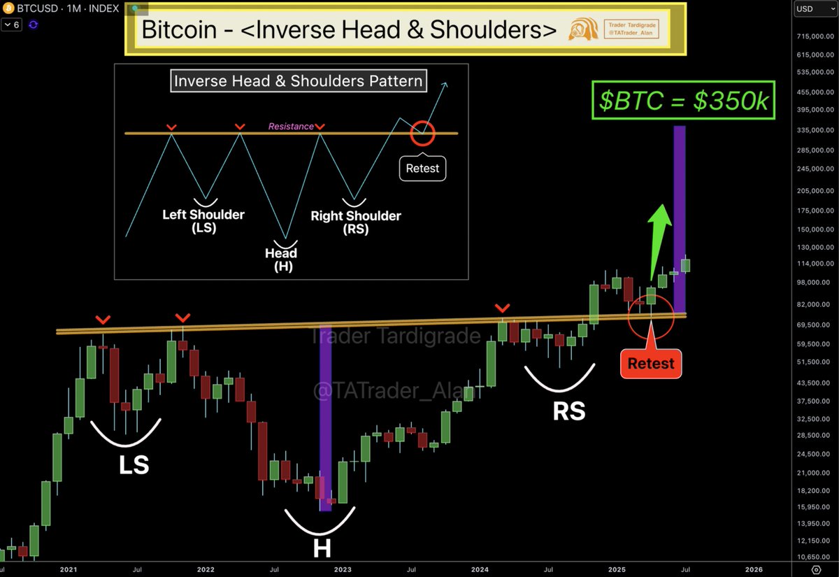 Bitcoin は月足レベルで逆三尊を形成しており、目標価格は350,000ドルと予想されています🧐