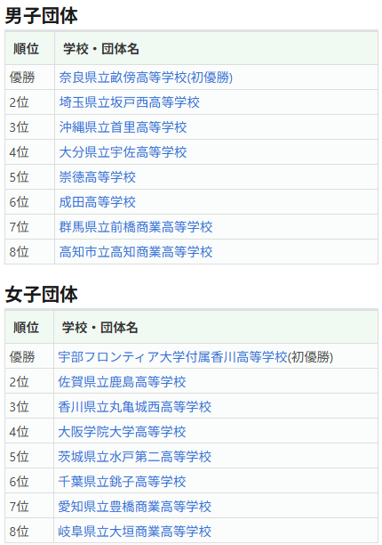KyudoWiki's tweet photo. 令和7年度全国高等学校総合体育大会（インターハイ）の男子団体/女子団体の結果を反映しました。
各出場選手の情報もまとめています。
https://t.co/jlFFqUvL4r https://t.co/t6GaU93cxn