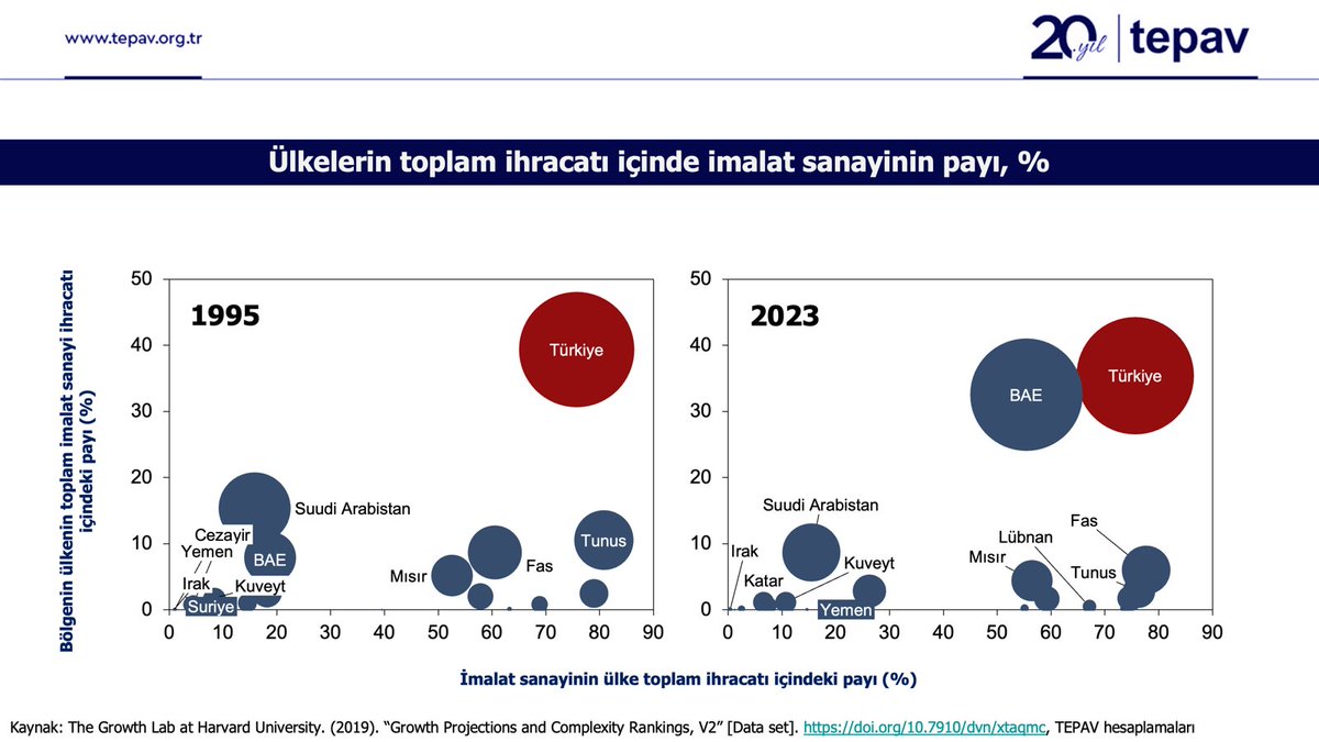 Birleşik Arap Emirlikleri artık aynı Türkiye gibi bölgenin imalat sanayi ihracatının yaklaşık yüzde 40'ını temsil ediyor. 

1995'te sol alt köşede Suudi Arabistan ile birlikteydi. 

Onlar bir şeyleri doğru yaptı. 

Biz yapmadık.