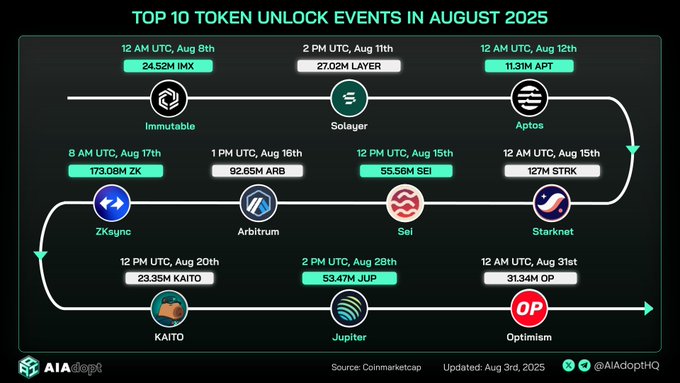 Top 10 Token Unlock Events in August 2025 Infographic