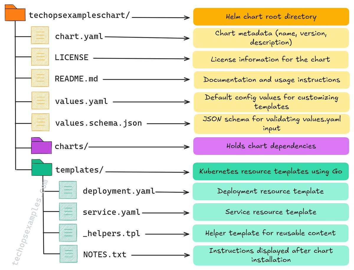 Not a joke, many DevOps Engineers don’t fully understand the structure of a Helm chart or its components.

Here, I’ve made this to help you better understand.

53K+ read my DevOps and Cloud newsletter: techopsexamples.com/subscribe

What do we cover: 
DevOps, Cloud, Kubernetes, IaC,