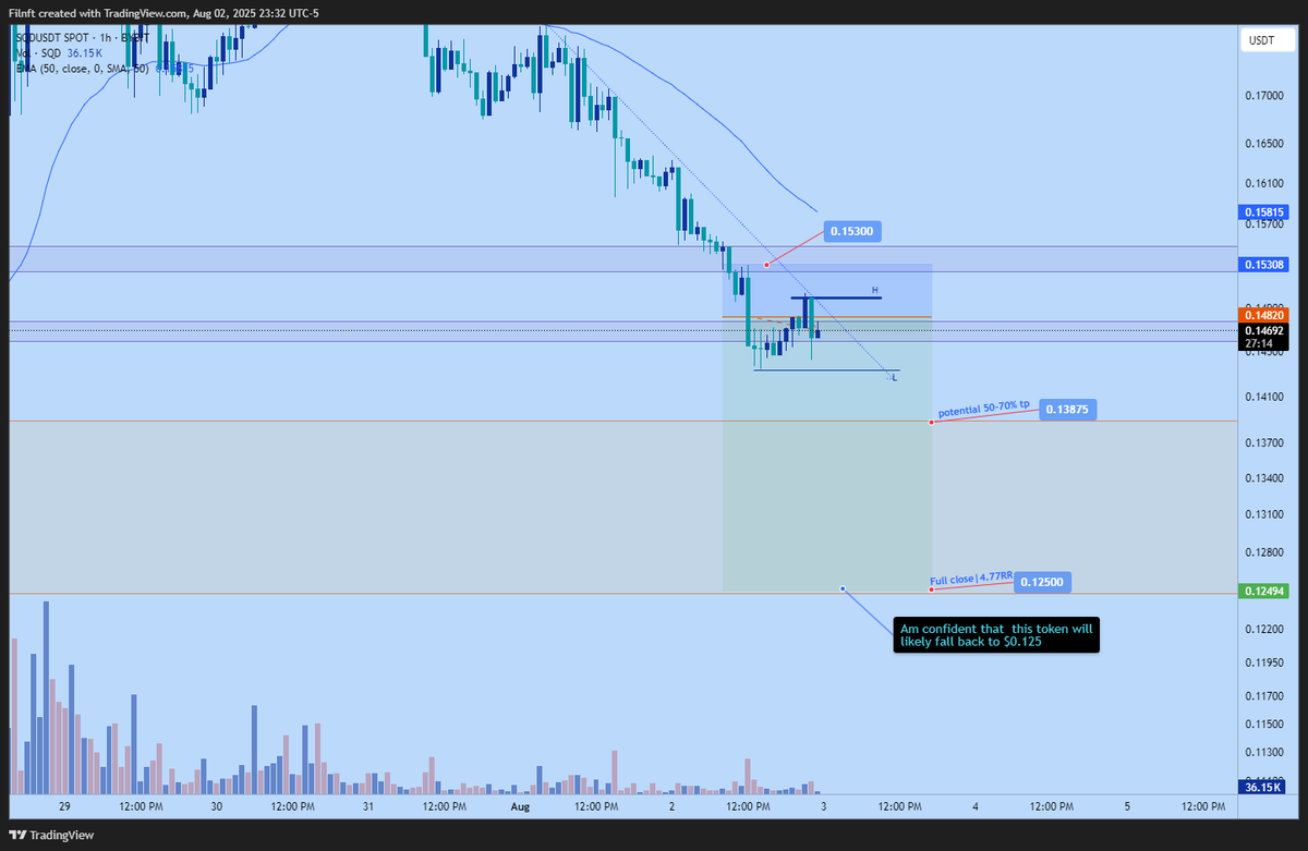 filnft's tweet image. #sqd TP update:

I will aim to hold for full tp around $0.125 so as long as market doesn&apos;t reject before then and give me exit signal.

That&apos;ll be a 4.77RR if plays out fully. Very demure 😁

Whose with me?

#subsquid