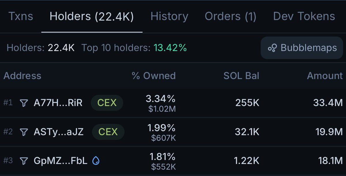 S🟠L PRINCESS 👑 (@solanaprincess) on Twitter photo $ANI is the only meme from <a href="/bonk_fun/">letsBONK.fun</a> - where the top 3 holders are either Exchanges or Liquidity Pools / what this means is that $ANI has amazing distribution and there is no single whale that can hurt the project - for all the others - this is not the case DYOR!! $ANI is the only meme from <a href="/bonk_fun/">letsBONK.fun</a> - where the top 3 holders are either Exchanges or Liquidity Pools / what this means is that $ANI has amazing distribution and there is no single whale that can hurt the project - for all the others - this is not the case DYOR!!