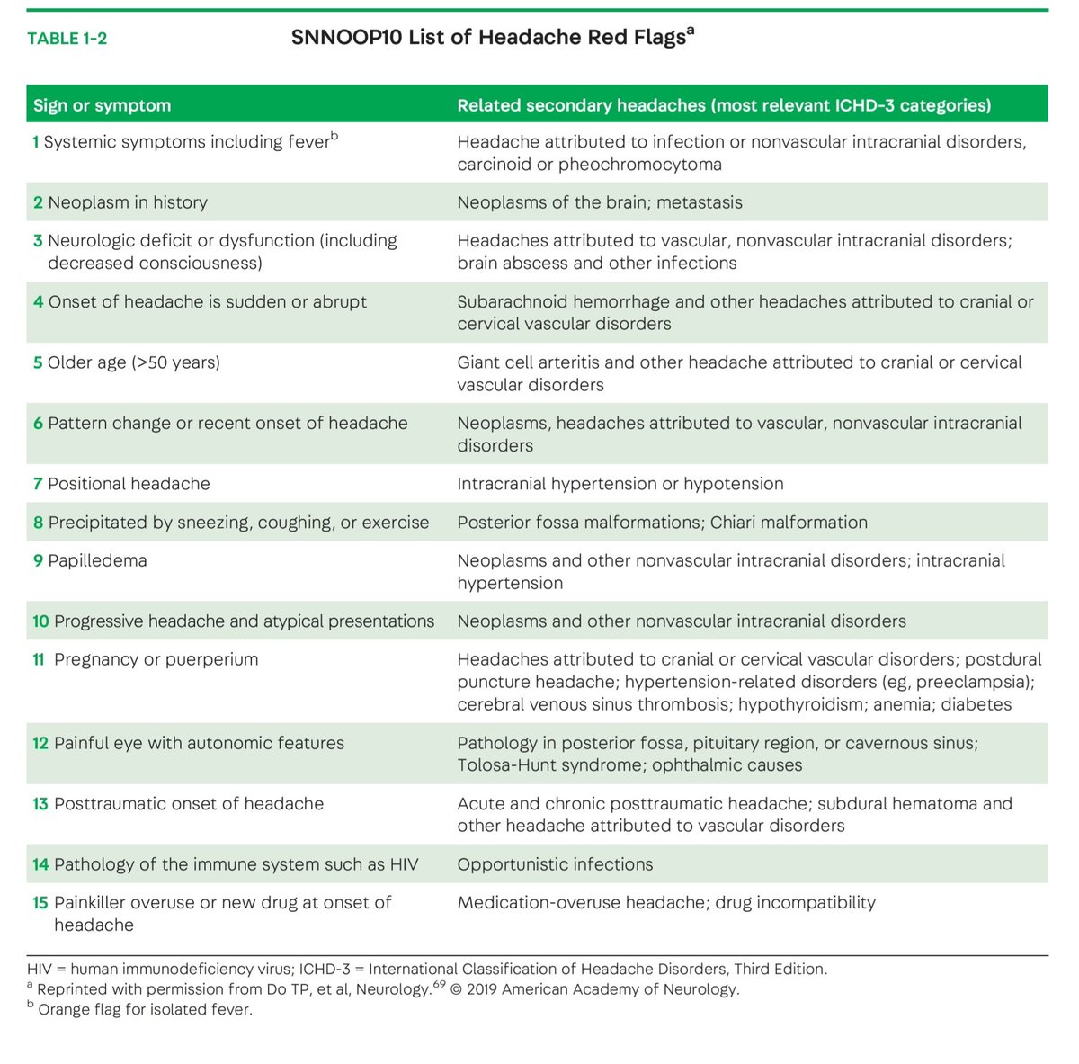 A 🧵 of 
🚨ALARM SYMPTOMS
/ RED FLAGS🚩in clinical medicine.

Headache
Neck pain
Backache
Gastric reflux

Add in the red flags if you have more👇

HEADACHE🚩