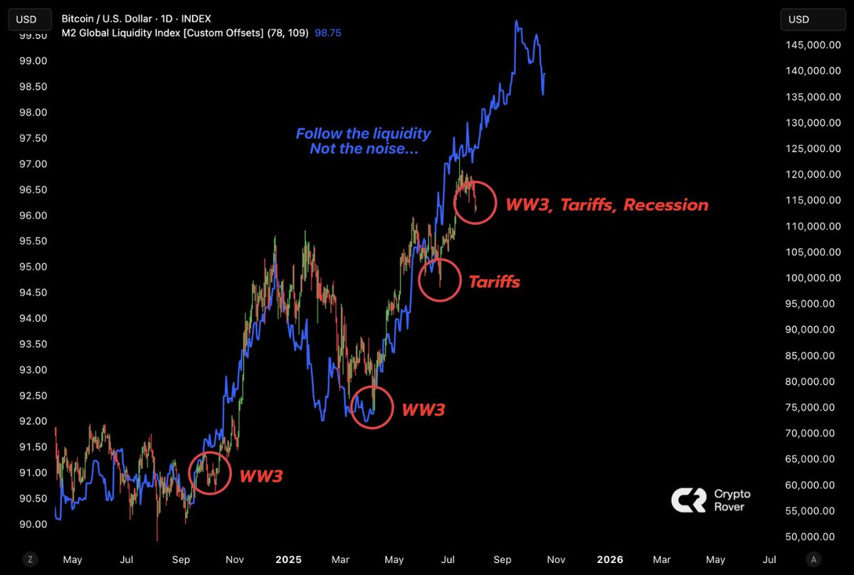 Follow the liquidity, not the noise...