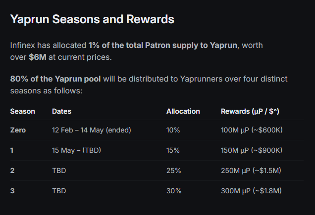 If you didn't know or forgot, let me remind you again.

<a href="/infinex/">Infinex</a> Yaprun Season 2 will have a whopping 10% MORE of the total Yaprun allocation than Season 1.

Season 1 was just the beginning while Season 2 will reward those with well-written yapping so buckle up!