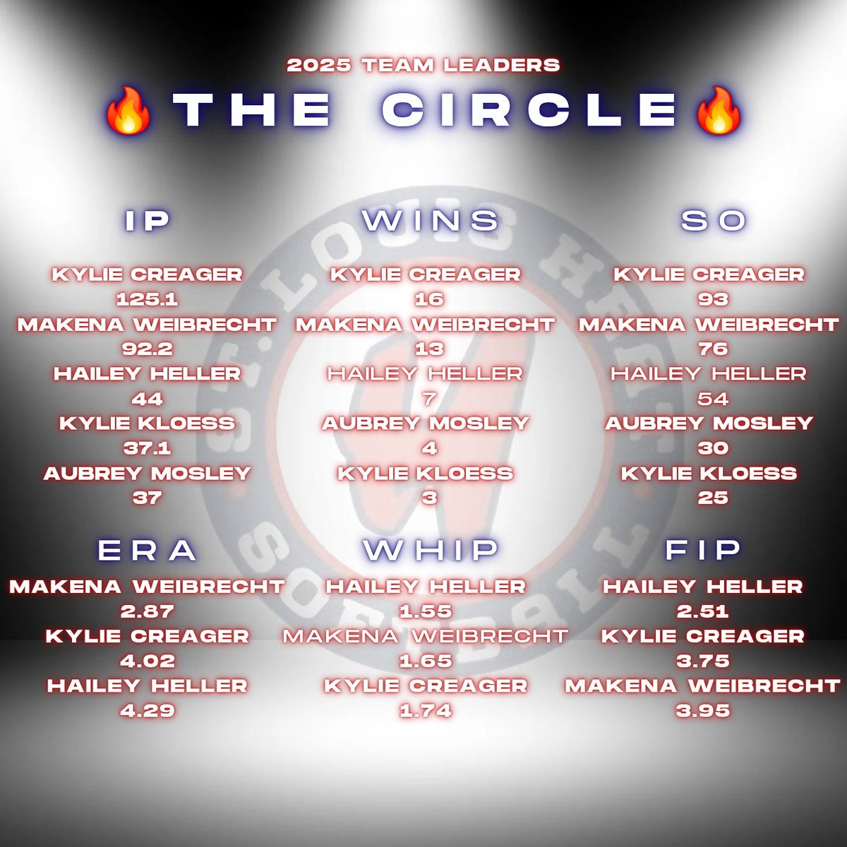 🔥 in the circle; we're always in the fight🔥

Thank you, pitchers🥎