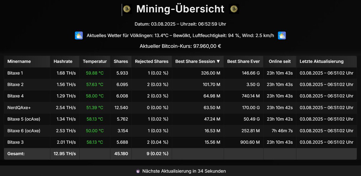 The second Beast (ocAxe) has been put into operation. 😈
Thanks once again to <a href="/trendkraft/">IN ∞/21M WE TRUST.</a>. 😊

Bitaxe 6 (ocAxe) is the new one 🔥