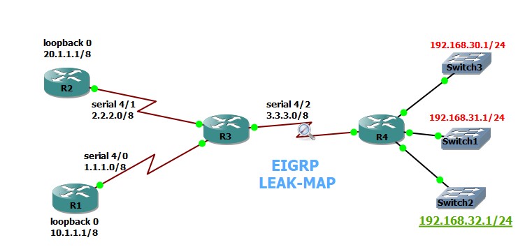 What is Route Leaking? How would you like to configure Leak-Map?

internetworks.in/2022/06/what-i…
