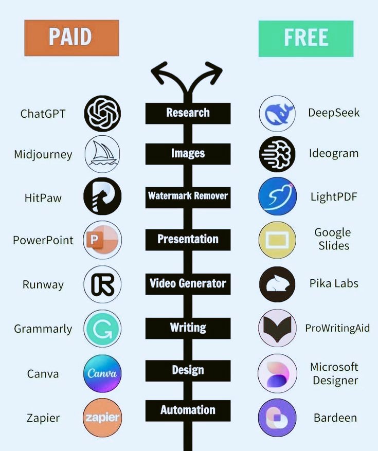 TodayiLearrned's tweet photo. Paid vs. Free https://t.co/H0bLZdhJjy