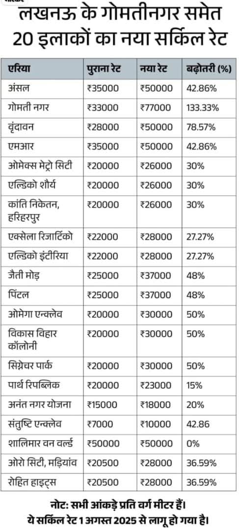 न्यू सर्किल रेट ?
कहां कितने अधिकारी मंत्रियों ने नए प्रोजेक्ट भूमि का कार्य किया उसे भी सार्वजनिक करना चाहिए ?
आखिर यूंही नहीं आर्थिक गति अचानक से मिल जाती है सर्किल रेट को ?
स्टांप की चोरी खुलकर हो रही उसपर राजस्व की दृष्टि नहीं ?
१०० ,५०,५०० रुपए के स्टांप पर तीन साल का