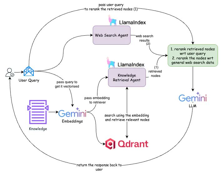 Qdrant (@qdrant_engine) on Twitter photo ๐ Improving RAG Accuracy with Hierarchical Reranking
Merging internal and external retrieval in a single pass often lets noise from one source weaken the other, lowering relevance and increasing hallucinations.
In his latest blog, <a href="/pavan_mantha1/">ManthaPavanKumar</a> explains a two-stage reranking ๐ Improving RAG Accuracy with Hierarchical Reranking
Merging internal and external retrieval in a single pass often lets noise from one source weaken the other, lowering relevance and increasing hallucinations.
In his latest blog, <a href="/pavan_mantha1/">ManthaPavanKumar</a> explains a two-stage reranking
