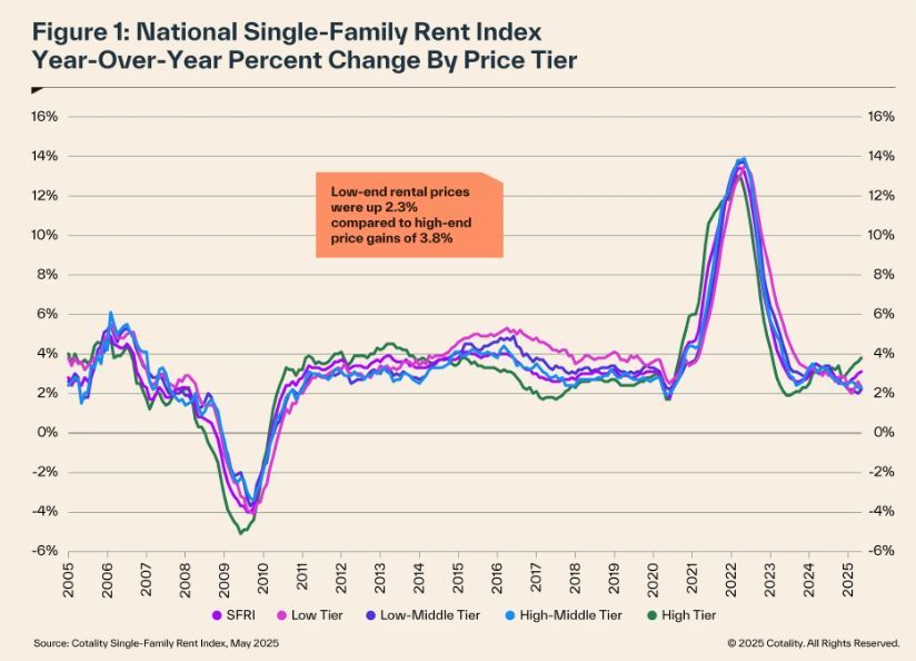 Comprehensive single family rent measures suggest stabilization in price growth or even some recent rise, suggesting that the disinflation in OER &amp; Rent we've seen in CPI is likely to come to an end soon.