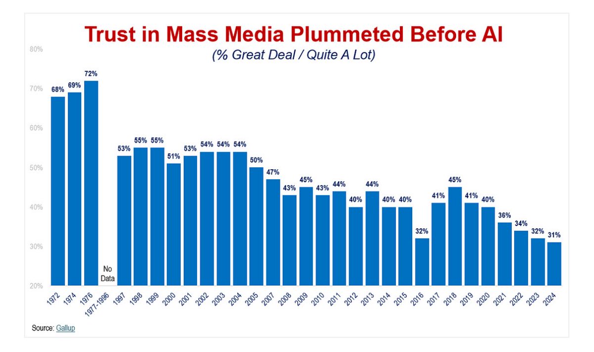 Trust in mass media 

(<a href="/bpmehlman/">Bruce Mehlman</a>)