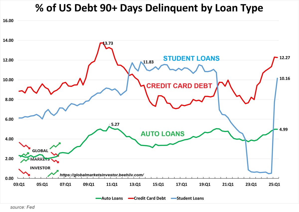 GlobalMktObserv's tweet image. 🚨US SERIOUS delinquencies are at CRISIS levels:

The share of credit card debt delinquent 90+ days hit 12.3% in Q2 2025, the highest in 14 YEARS.

At the same time, the share of student and auto loan serious delinquencies reached 10.2% and 5.0%, the highest in 15 and 5 years.