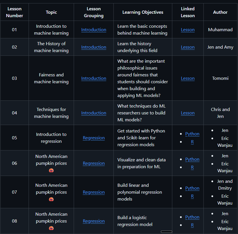 victor_explore's tweet image. 🔥FREE Official Machine Learning Course from Microsoft

- Comprehensive curriculum that will teach you Machine Learning from scratch with 12 weeks of hands-on projects, covering everything from regression to reinforcement learning. 
- 26 lessons, 52 quizzes, and real-world…