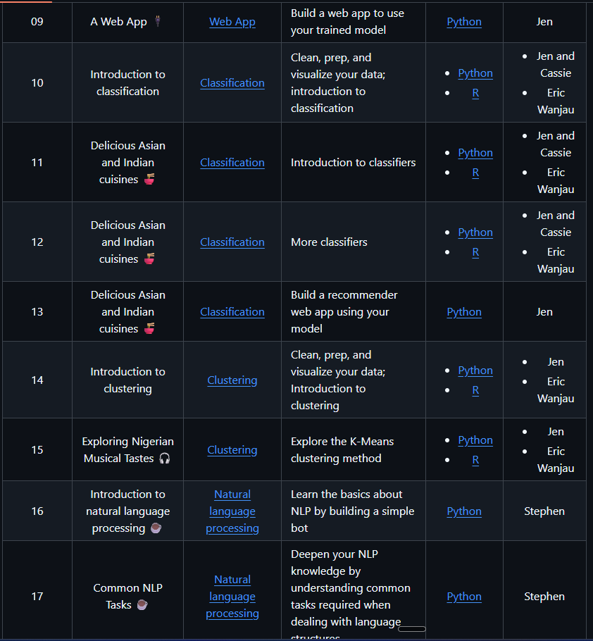 victor_explore's tweet image. 🔥FREE Official Machine Learning Course from Microsoft

- Comprehensive curriculum that will teach you Machine Learning from scratch with 12 weeks of hands-on projects, covering everything from regression to reinforcement learning. 
- 26 lessons, 52 quizzes, and real-world…