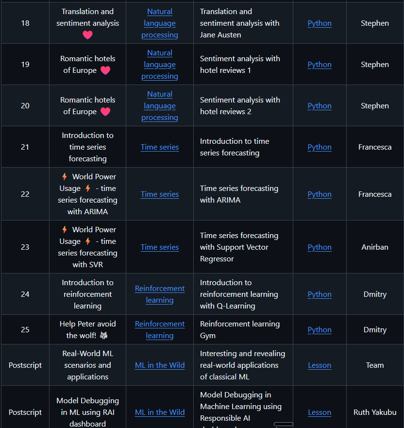 victor_explore's tweet image. 🔥FREE Official Machine Learning Course from Microsoft

- Comprehensive curriculum that will teach you Machine Learning from scratch with 12 weeks of hands-on projects, covering everything from regression to reinforcement learning. 
- 26 lessons, 52 quizzes, and real-world…