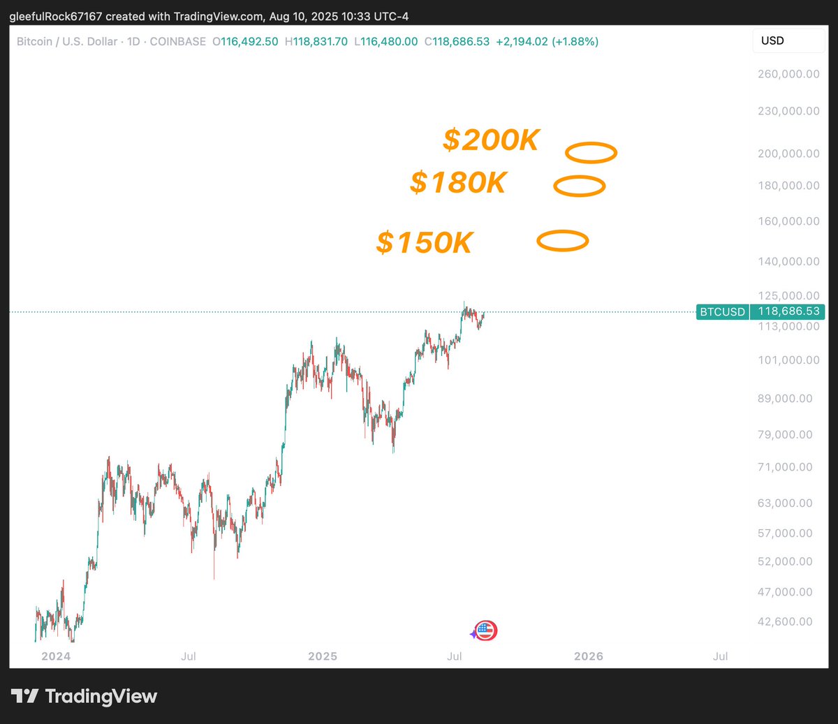 How high does Bitcoin go by the end of 2025?
