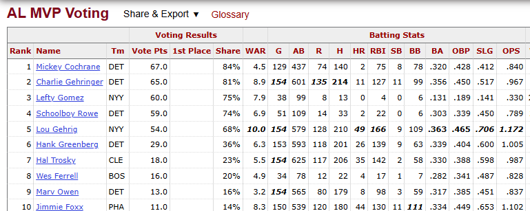 Lou Gehrig's 1934 season didn't win MVP.  Yanks finished 2nd, 7 games back of Detroit.