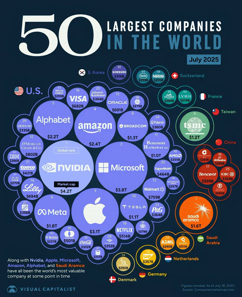 The largest companies in the world.
