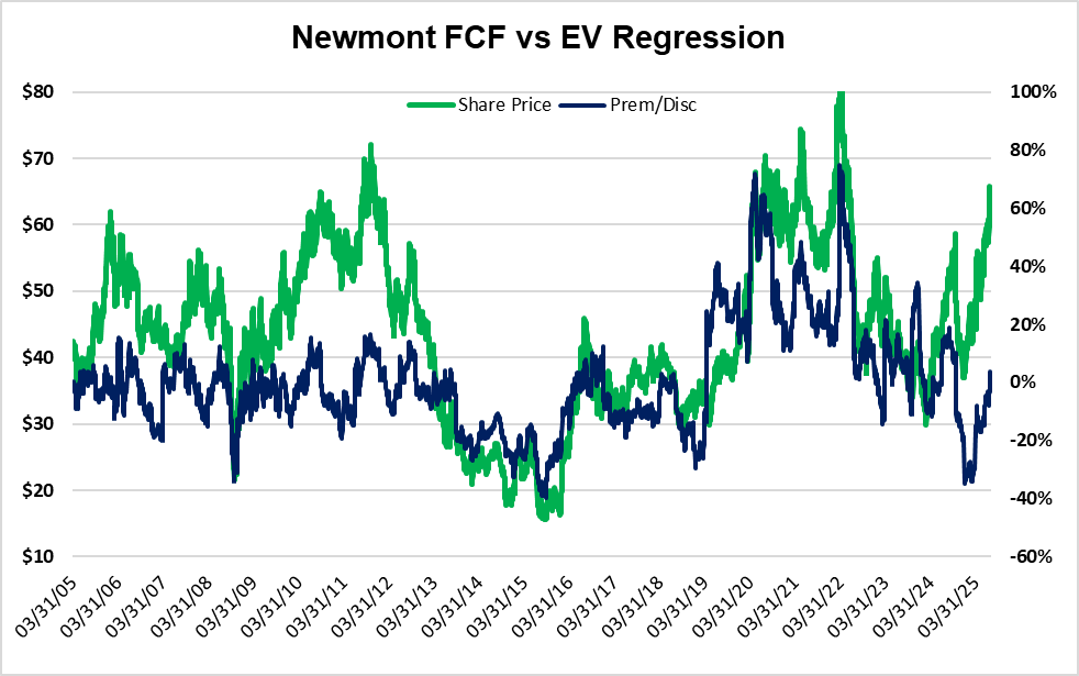 Garrett Goggin, CFA & CMT (@garrettgoggin) on Twitter photo Gold stocks have had a great run, but they have a ways to go. <a href="/newmont/">Newmont, Michael</a>, up 83% YTD, is just reaching fair value based on current FCF at $3,400/oz Gold. Newmont stock price tops occur at 60%+ premium to OCF based fair value. Gold stocks have had a great run, but they have a ways to go. <a href="/newmont/">Newmont, Michael</a>, up 83% YTD, is just reaching fair value based on current FCF at $3,400/oz Gold. Newmont stock price tops occur at 60%+ premium to OCF based fair value.