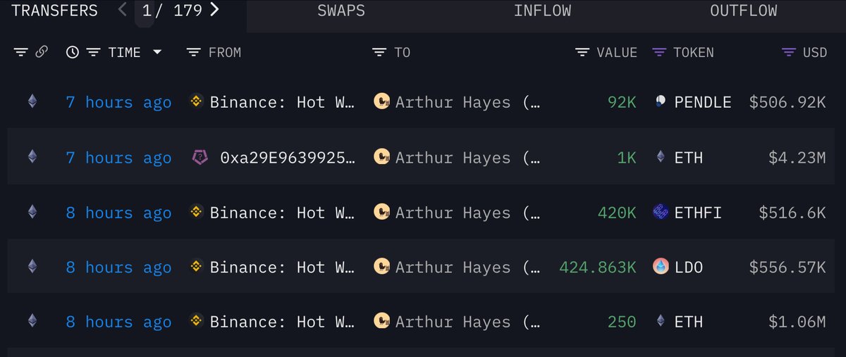 9 hours ago, #Arthur_Hayes deposited 4M $USDC into #Binance to accumulate $ETH's ecosystem tokens:
- 1,250 $ETH (~$5.29M)
- 92k $PENDLE (~$506k)
- 424.86k $LDO (~$556k)
- 420k $ETHFI (~$516k)

Address:
intel.arkm.com/explorer/entit…