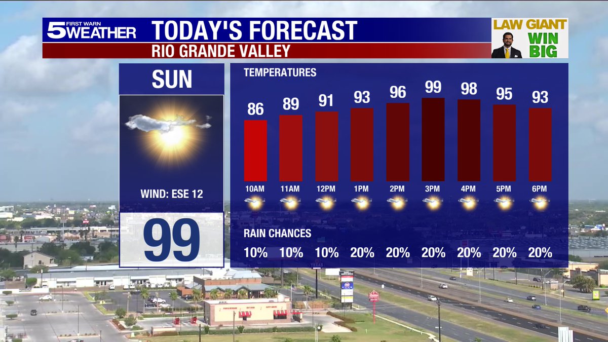 {9:31AM Sunday} We'll see mostly sunny skies today, although there is a 20% chance of spotty t'storms this afternoon and early evening.  Highs today will be in the upper 90s, but the heat indices ("feels like" temperatures) will be as high as 109.
#rgv #rgvwx