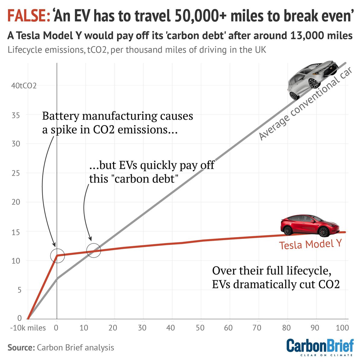 Factcheck: 21 misleading myths about electric vehicles | <a href="/DrSimEvans/">Simon Evans</a> #CBarchive

Read here: bit.ly/40tuM8d