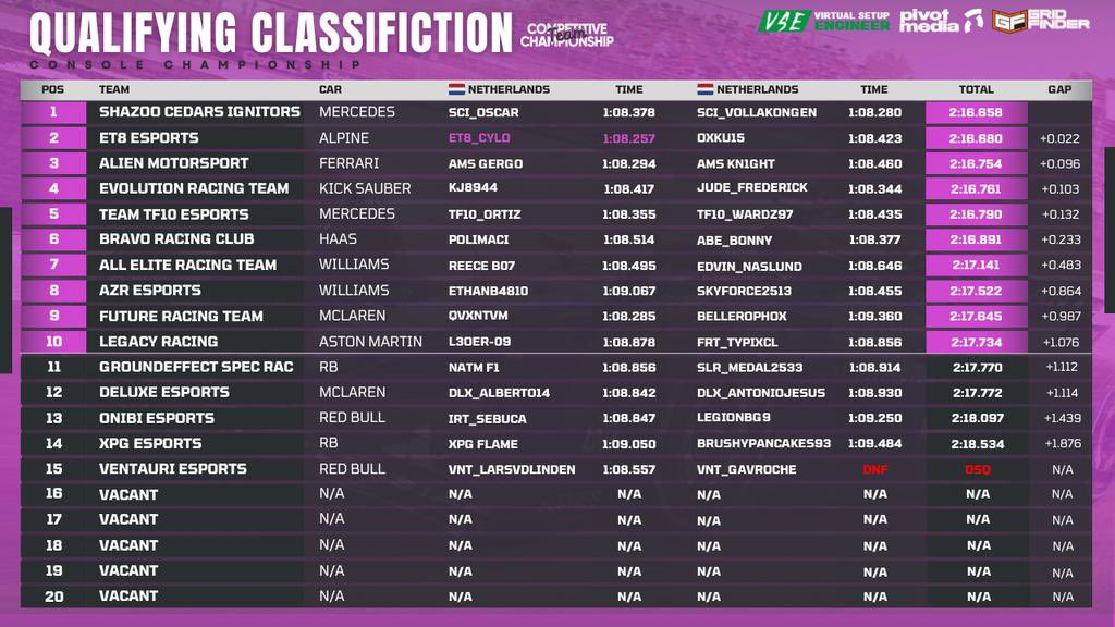 EVR_F1's tweet photo. @CTChampionship_ | Q RESULT
The reverse track made it interesting but didnβt phase @JudeFrederickF1 & @kj2855 who bring home an easy qualification putting us in the majority of major competitions!π³π±
Congrats to the teams who qualified & cheers to evolving.π»
#UppaEVR https://t.co/1CRQ5JimI1