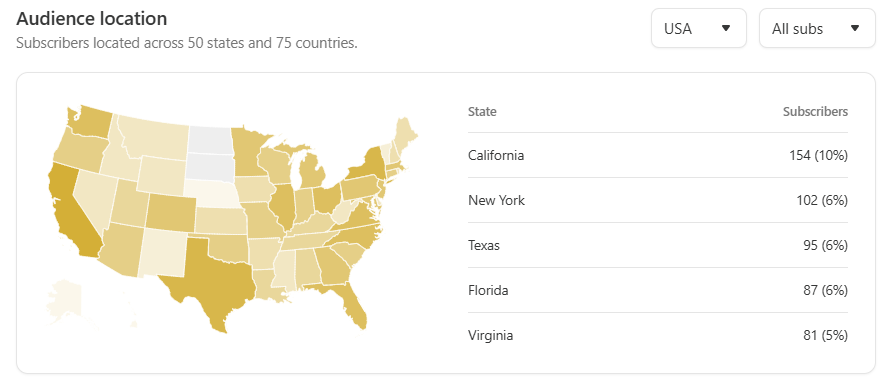 Find newsletter statistics fascinating. In USA, it's most popular in California and New York. Texas is pushing the Empire State, though! Shout-out to my two followers in Alaska. There are now nearly 5,000 of you in total enjoying (I hope) the content. All for free, too.