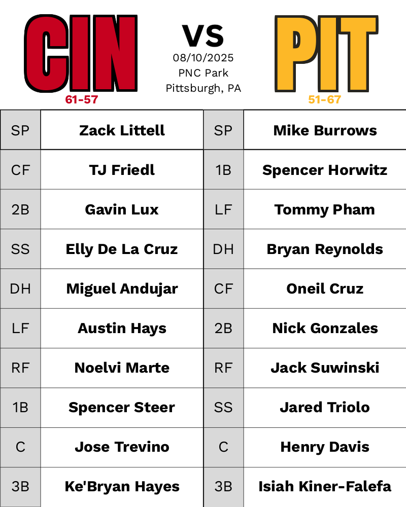 MLB_Matchup_Bot's tweet image. Cincinnati Reds @ Pittsburgh Pirates
🕐 01:35 PM ET 📅 08/10/2025
#ATOBTTR #LetsGoBucs
#CINvsPIT // #PITvsCIN