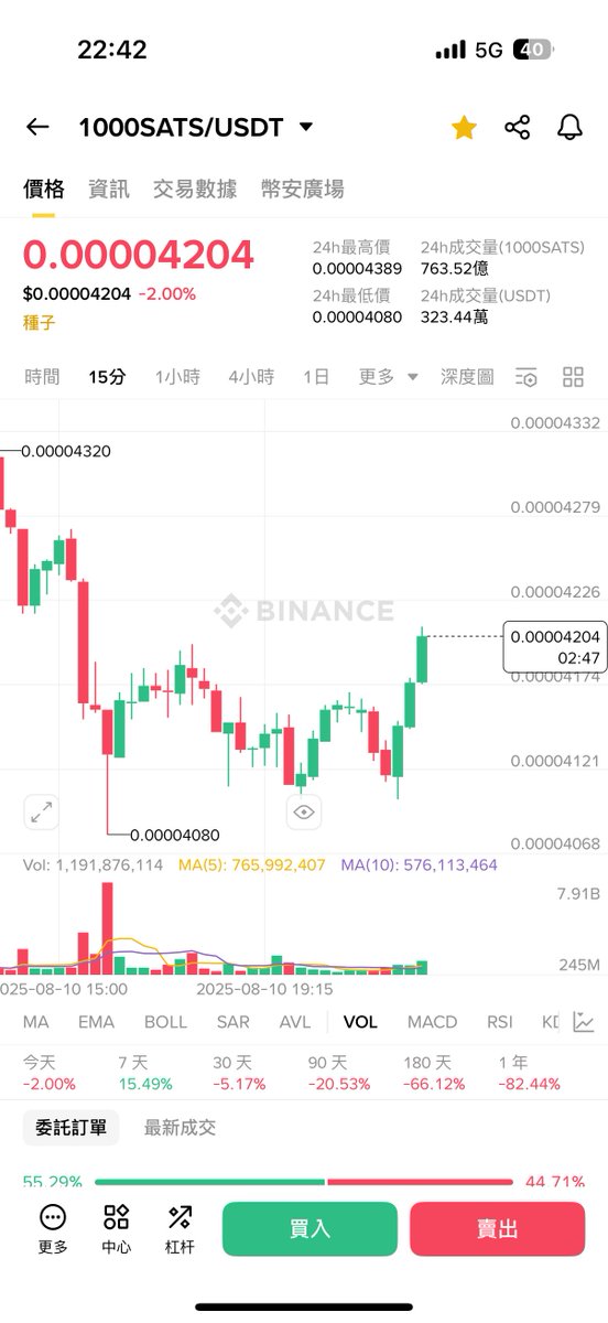 Nancy (@nancy_c813) on Twitter photo 我还是相信 $sats 在这一波牛市能回来前高,怎么办,满手的现货?😓😓
还有20倍才回前高呢
#sats 我还是相信 $sats 在这一波牛市能回来前高,怎么办,满手的现货?😓😓
还有20倍才回前高呢
#sats