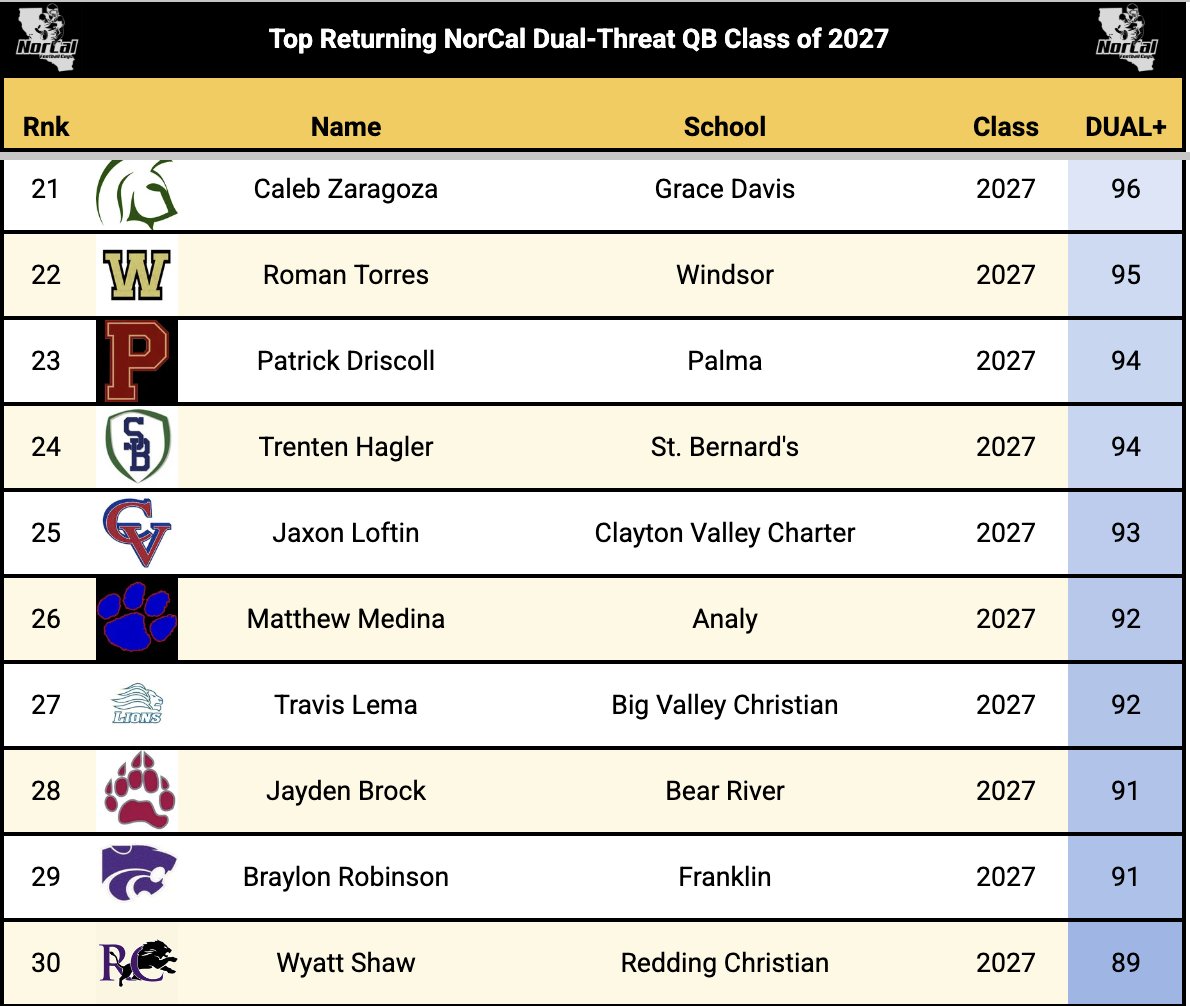 NorCal Football Guys (@norcal_football) on Twitter photo NorCal 🏈 Class of 2⃣0⃣2⃣7⃣
Top Returning Dual-Threat QBs  
Rankings are based on our DUAL+ metric, which combines passing & rushing production for QBs. NorCal 🏈 Class of 2⃣0⃣2⃣7⃣
Top Returning Dual-Threat QBs  
Rankings are based on our DUAL+ metric, which combines passing & rushing production for QBs.