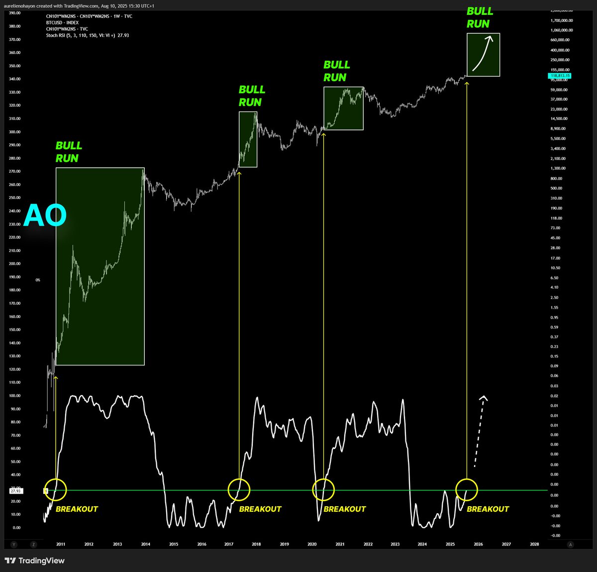 AO_btc_analyst's tweet image. #BITCOIN IS READY FOR A HUGE BULL RUN.