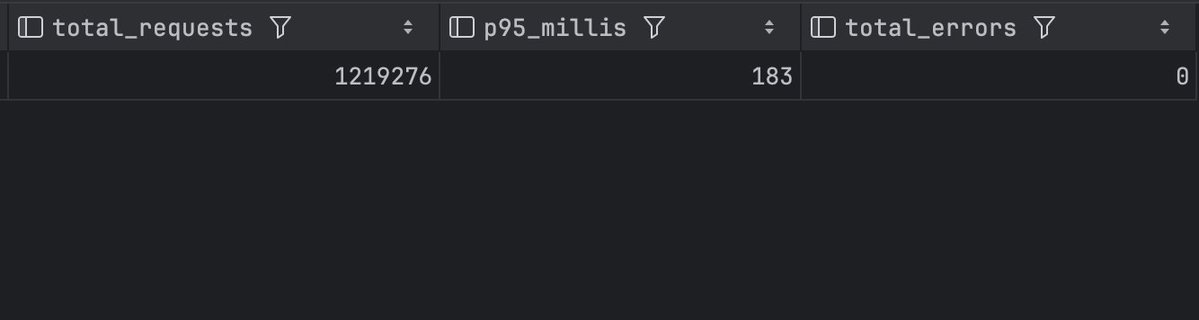virat (@virattt) on Twitter photo I ran some numbers this morning.
Yesterday <a href="/findatasets/">financial datasets</a> served:
• 1.21M requests
• 183ms p95 latency
• 0 total errors
This is the kind of stability I want every customer to feel.
I’ll be writing long-form posts soon on the performance tweaks behind the API. I ran some numbers this morning.
Yesterday <a href="/findatasets/">financial datasets</a> served:
• 1.21M requests
• 183ms p95 latency
• 0 total errors
This is the kind of stability I want every customer to feel.
I’ll be writing long-form posts soon on the performance tweaks behind the API.