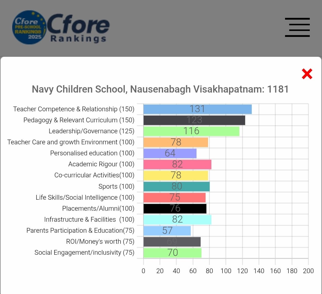 #NCSVizag, Nausena Baugh has emerged India’s second best Defence Day School in latest Cfore 2025 rankings (cforerankings.com) and missed top position by one point.