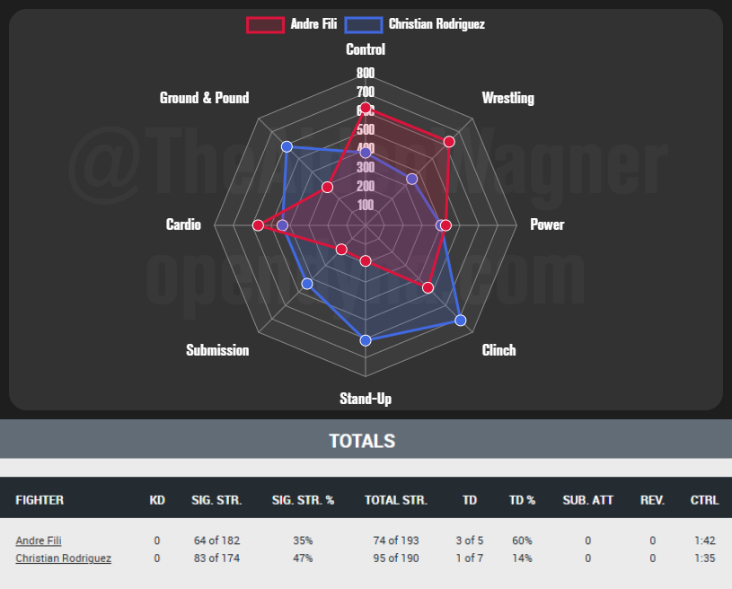 Andre Fili was one of two underdogs to win yesterday at UFC Fight Night: Dolidze vs Hernandez.

Pre-fight radar chart and post-fight totals below.

Another testimony to the models on OpenDyna.