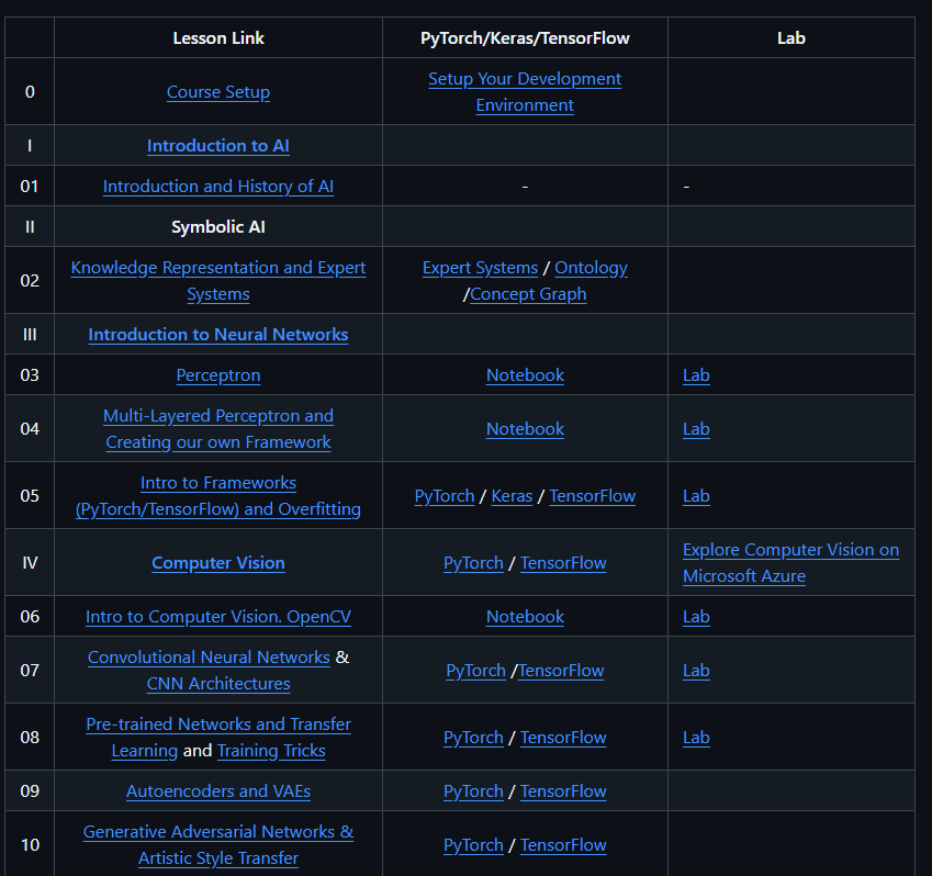 victor_explore's tweet image. 🤯FREE Official Artificial Intelligence for Beginners course from Microsoft. Link in comment.

- 12 weeks, 24 lessons covering everything from neural networks to computer vision, NLP, and AI ethics. 
- Includes hands-on labs with TensorFlow and PyTorch. - Perfect if you want to…