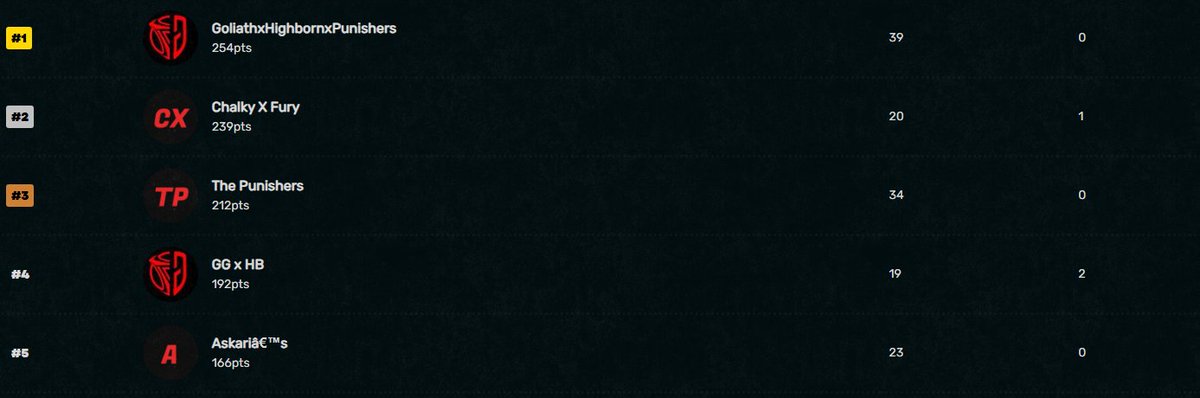 1st in <a href="/AfricanGaming/">ACGL</a> trios w/<a href="/_Seventy7_7/">Seventny</a> &amp; <a href="/Travis_ZA/">Travis</a> | #PunishersOnTop🧡($500)