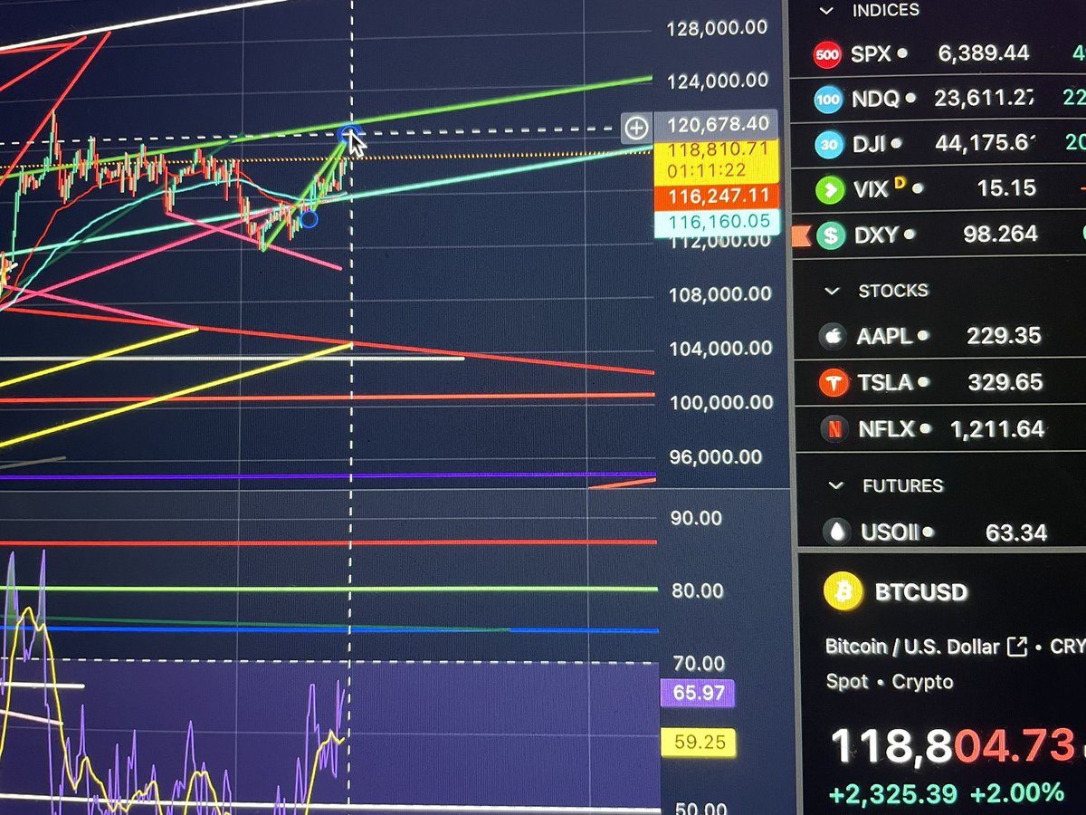 $BTC next resistance zone.