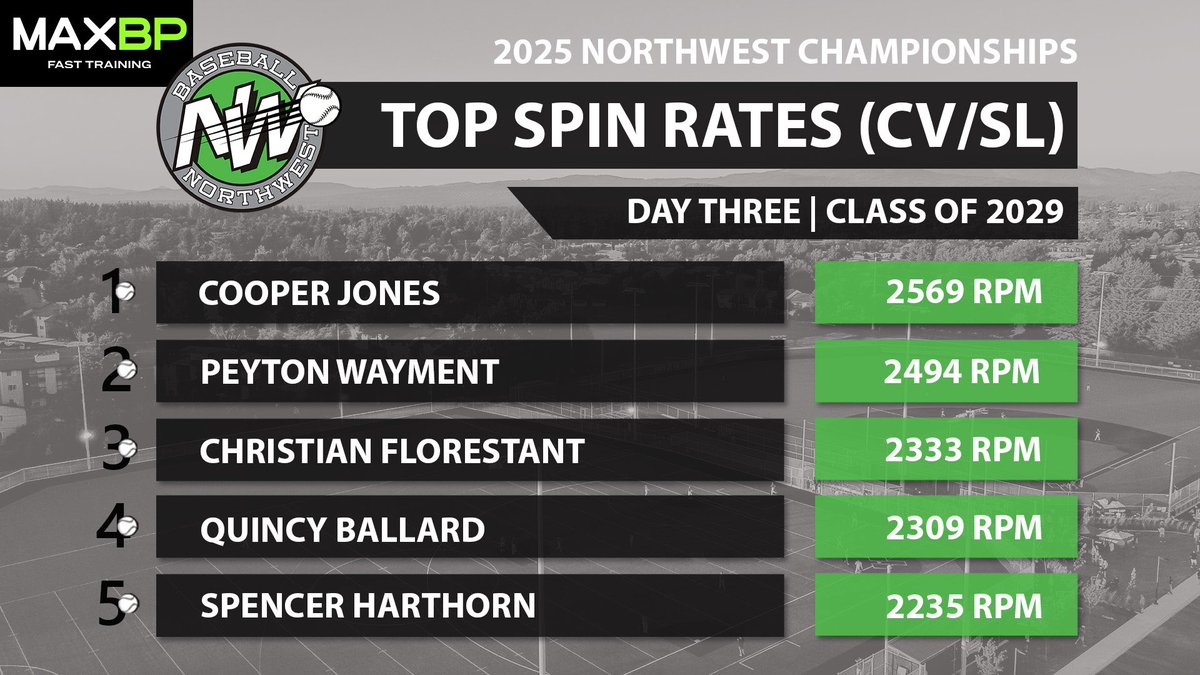 Top spin from Day 3️⃣ #25NWC #RepTheNW