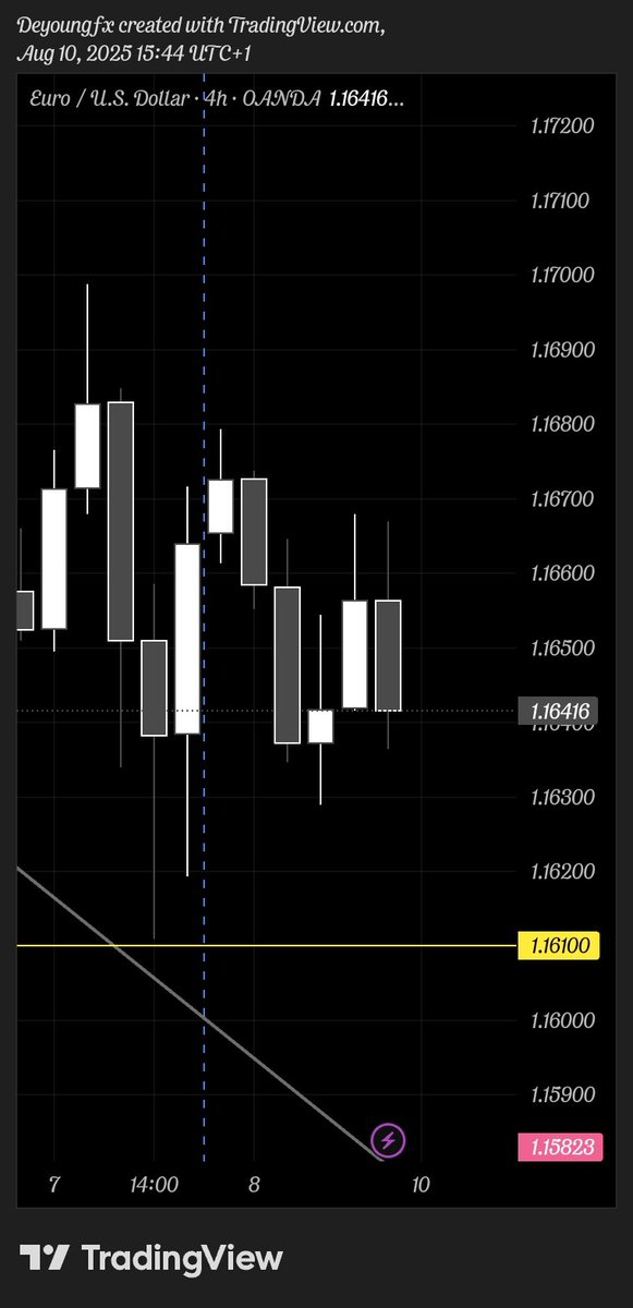 Once price get to 1.16100, start looking for inversion to the downside.

HAPPY SUNDAY AND PROFITABLE NEW WEEK.
<a href="/SleekDgreat/">Sleek D'great 🥷💙👑</a> <a href="/iamdaddyoat/">daddyOAT</a>