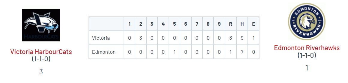 WCL Playoffs (G2, best of 3)

• Victoria 3
@ryne_palmer (CBU) W, 7 IP, ER, 3K
<a href="/austinbl4/">Austin Lindsey</a> (Hill JC '26) SV, 2 IP, 0R, 3K
<a href="/jakebutler5/">jake butler</a> (GMU) 2-4, R, SB
<a href="/PeterTassler/">Peter Tassler</a> (MSUD) 2-run single

• Edmonton 1
<a href="/jackbdcker/">Jack Becker</a> (UCR) 2.1 IP, 0R, K