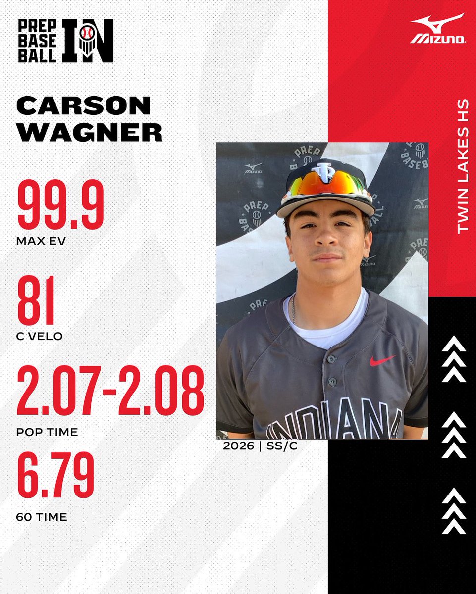 𝓟𝓵𝓪𝔂𝓮𝓻 𝓢𝓹𝓸𝓽𝓵𝓲𝓰𝓱𝓽

‘26 C/SS Carson Wagner (<a href="/carsonwagner44/">Carson Wagner</a>) was a standout at the #BullsScout25

Max EV - 99.9
60 Time -  6.79
C Velo - 81

👤PROFILE: loom.ly/0UGeqOg

 <a href="/inbullsbase/">Indiana Bulls Baseball</a> <a href="/j22burton/">Twin Lakes Baseball</a>