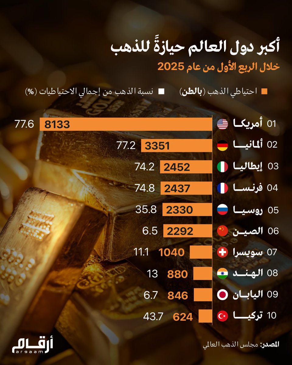 أكبر دول العالم حيازةً للذهب خلال الربع الأول من عام 2025

 #ذهب 
#دول_العالم 
#الذهب 
#الاستثمار_الذهبي 
#الذهب_العالمي 
#الذهب_2025 
#اقتصاد
argaam.me/4MNg50WCvjK