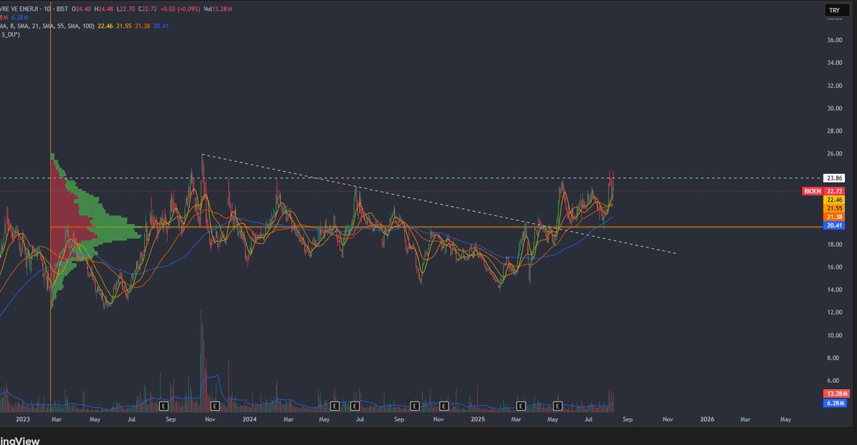 #BIOEN #XU100 
Bu hisseyi henüz kimseler konuşmuyor ama emin olun ileride susmayacaklar :) 2022'den beri toplanan bir mal var burada ve geçen hafta itibariyle Doğan Holding bu şirketin %6'sını daha satın aldı. Dolayısıyla toplanan mal miktarı ciddi bir miktarda ve hareketin bu