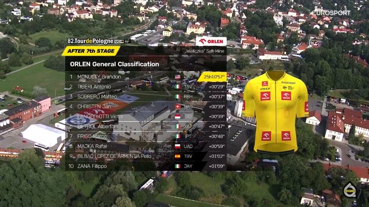 Great week for my lad Jan Christen, he almost made it onto the podium 👏🏽 #TourdePologne
